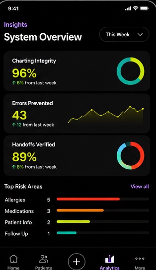 System overview screen: charting integrity, errors prevented, handoffs verified